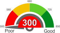 How Does A 300 Credit Score Rank?