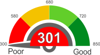 How Does A 301 Credit Score Rank?