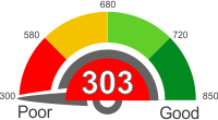 How Does A 303 Credit Score Rank?