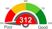 How Does A 312 Credit Score Rank?