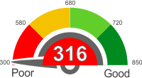 How Does A 316 Credit Score Rank?
