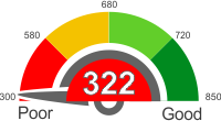 How Does A 322 Credit Score Rank?