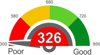 How Does A 326 Credit Score Rank?