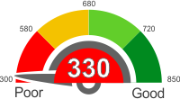How Does A 330 Credit Score Rank?