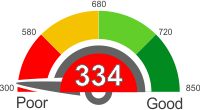 How Does A 334 Credit Score Rank?