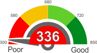 How Does A 336 Credit Score Rank?