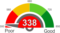 How Does A 338 Credit Score Rank?