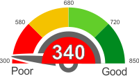 How Does A 340 Credit Score Rank?