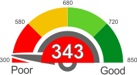How Does A 343 Credit Score Rank?