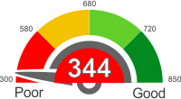 How Does A 344 Credit Score Rank?
