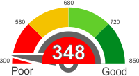 How Does A 348 Credit Score Rank?