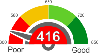 How Does A 416 Credit Score Rank?