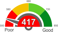 How Does A 417 Credit Score Rank?