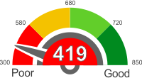 How Does A 419 Credit Score Rank?