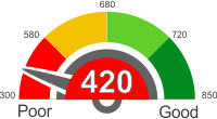 How Does A 420 Credit Score Rank?