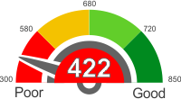 How Does A 422 Credit Score Rank?