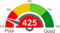 How Does A 425 Credit Score Rank?