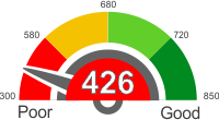 How Does A 426 Credit Score Rank?
