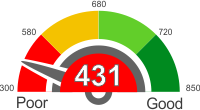 How Does A 431 Credit Score Rank?