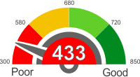 How Does A 433 Credit Score Rank?
