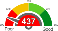 How Does A 437 Credit Score Rank?