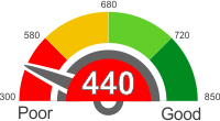 How Does A 440 Credit Score Rank?