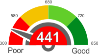 How Does A 441 Credit Score Rank?