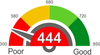How Does A 444 Credit Score Rank?