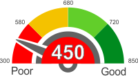 How Does A 450 Credit Score Rank?