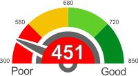 How Does A 451 Credit Score Rank?