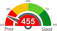 How Does A 455 Credit Score Rank?