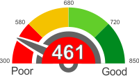 How Does A 461 Credit Score Rank?