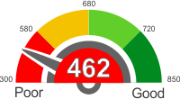 How Does A 462 Credit Score Rank?