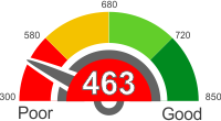 How Does A 463 Credit Score Rank?