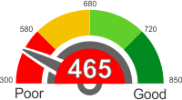 How Does A 465 Credit Score Rank?