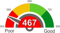 How Does A 467 Credit Score Rank?