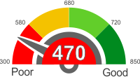 How Does A 470 Credit Score Rank?