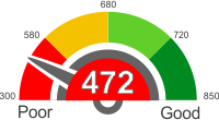 How Does A 472 Credit Score Rank?
