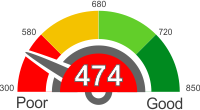 How Does A 474 Credit Score Rank?