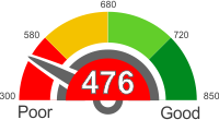 How Does A 476 Credit Score Rank?