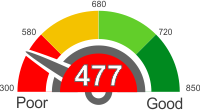 How Does A 477 Credit Score Rank?