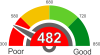 How Does A 482 Credit Score Rank?