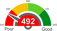 How Does A 492 Credit Score Rank?