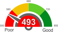 How Does A 493 Credit Score Rank?