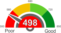 How Does A 498 Credit Score Rank?