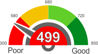 How Does A 499 Credit Score Rank?