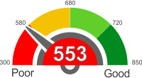 How Does A 553 Credit Score Rank?