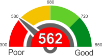 How Does A 562 Credit Score Rank?