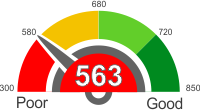 How Does A 563 Credit Score Rank?