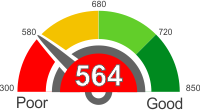How Does A 564 Credit Score Rank?